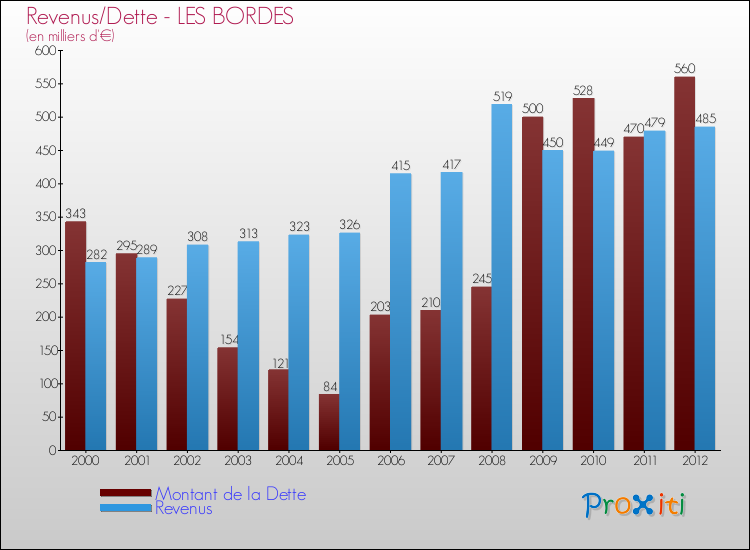 Evolution comparée de la dette et des revenus pour la commune de LES BORDES de 2000 à 2012 Comparaison de la dette et des revenus pour LES BORDES de 2000 à 2012