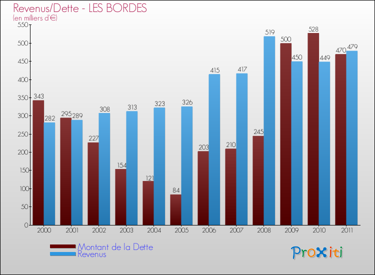 Evolution comparée de la dette et des revenus pour la commune de LES BORDES de 2000 à 2011 Comparaison de la dette et des revenus pour LES BORDES de 2000 à 2011