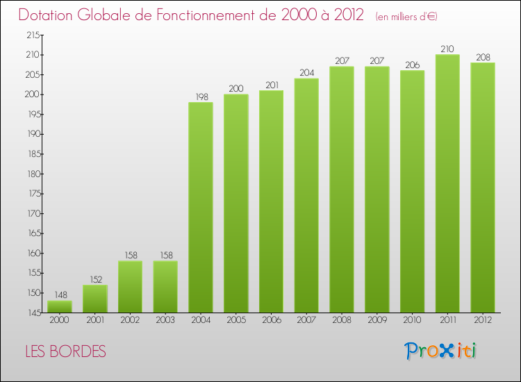 Evolution du montant de la Dotation Globale de Fonctionnement pour la commune de LES BORDES de 2000 à 2012 Evolution du montant de la Dotation Globale de Fonctionnement pour LES BORDES de 2000 à 2012