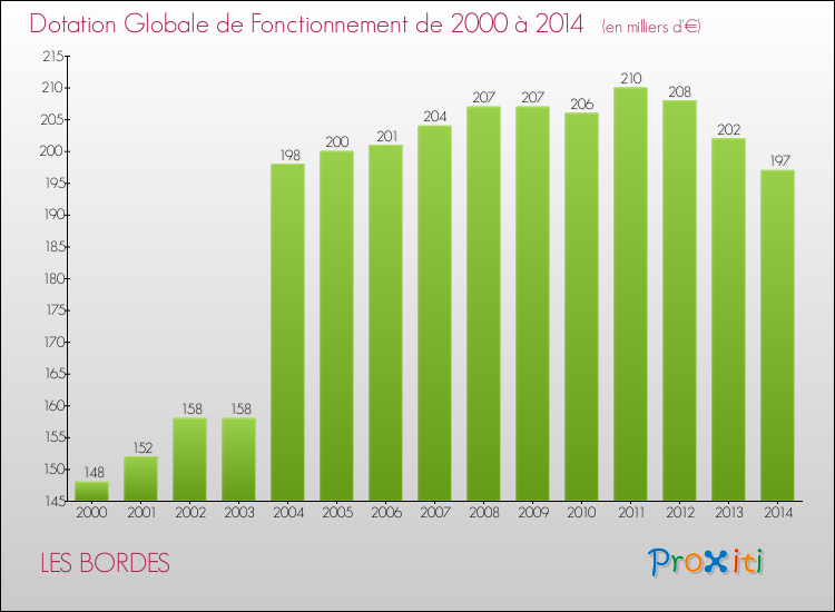Evolution du montant de la Dotation Globale de Fonctionnement pour la commune de LES BORDES de 2000 à 2014 Evolution du montant de la Dotation Globale de Fonctionnement pour LES BORDES de 2000 à 2014