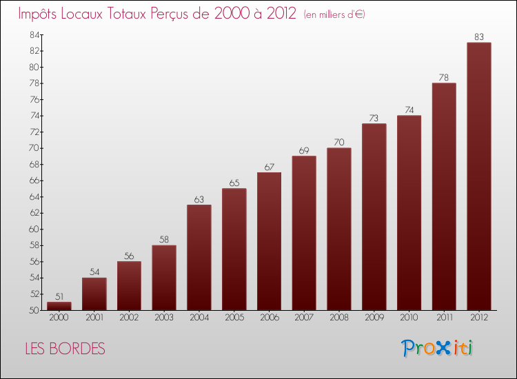 Evolution des Impôts Locaux pour la commune de LES BORDES de 2000 à 2012 Evolution des Impôts Locaux pour LES BORDES de 2000 à 2012