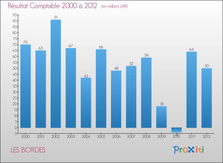 Evolution du résultat comptable pour la commune de LES BORDES de 2000 à 2012 Evolution du résultat comptable pour LES BORDES de 2000 à 2012