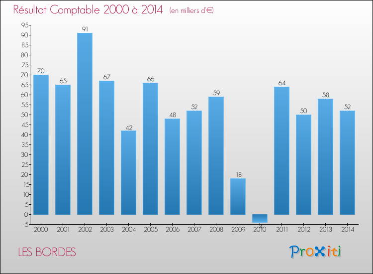 Evolution du résultat comptable pour la commune de LES BORDES de 2000 à 2014 Evolution du résultat comptable pour LES BORDES de 2000 à 2014