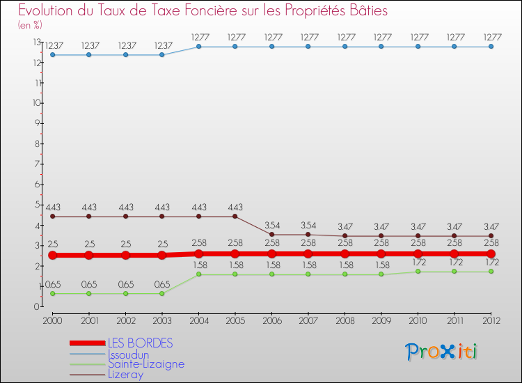 Evolution du taux de la taxe foncière sur le bati pour LES BORDES et les communes proches de 2000 à 2012 Comparaison des taux de taxe foncière sur le bati pour LES BORDES et les communes voisines de 2000 à 2012