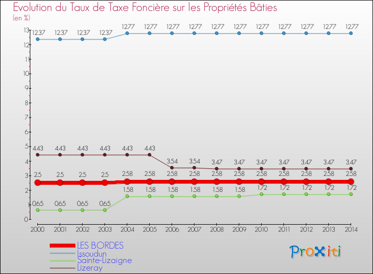 Evolution du taux de la taxe foncière sur le bati pour LES BORDES et les communes proches de 2000 à 2014 Comparaison des taux de taxe foncière sur le bati pour LES BORDES et les communes voisines de 2000 à 2014