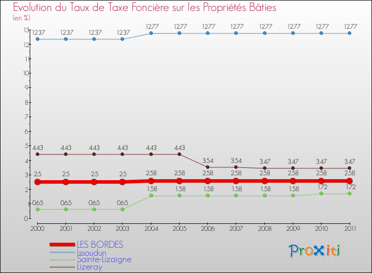 Evolution du taux de la taxe foncière sur le bati pour LES BORDES et les communes proches Comparaison des taux de taxe foncière sur le bati pour LES BORDES et les communes voisines