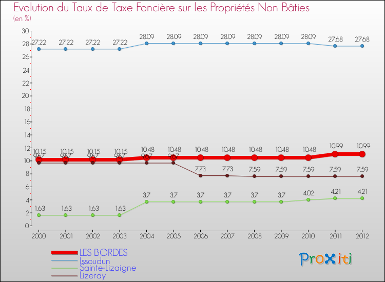 Evolution du taux de la taxe foncière sur les immeubles et terrains non batis pour LES BORDES et les communes proches de 2000 à 2012 Comparaison des taux de la taxe foncière sur les immeubles et terrains non batis pour LES BORDES et les communes voisines de 2000 à 2012