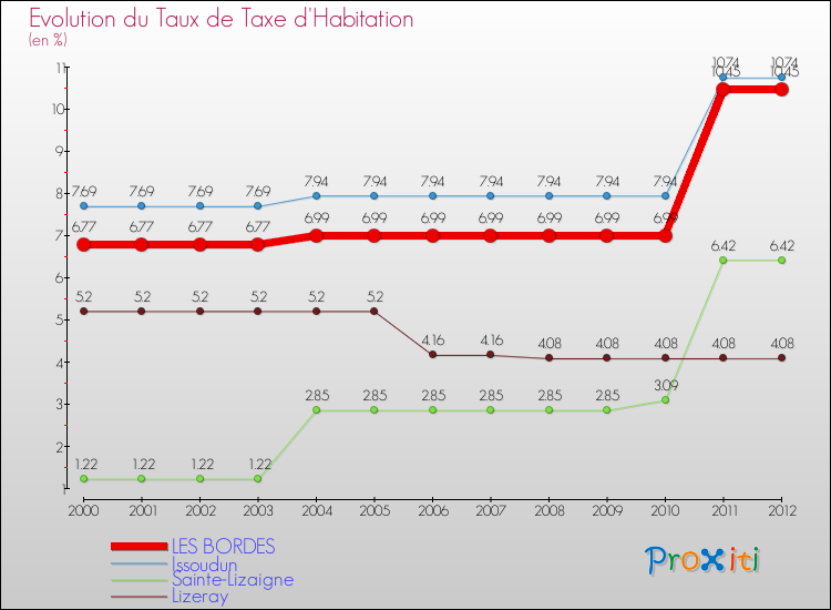 Evolution du taux de la taxe d'habitation pour LES BORDES et les communes proches Comparaison des taux de la taxe d'habitation pour LES BORDES et les communes voisines