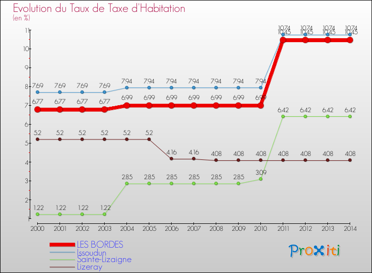 Evolution du taux de la taxe d'habitation pour LES BORDES et les communes proches de 2000 à 2014 Comparaison des taux de la taxe d'habitation pour LES BORDES et les communes voisines de 2000 à 2014