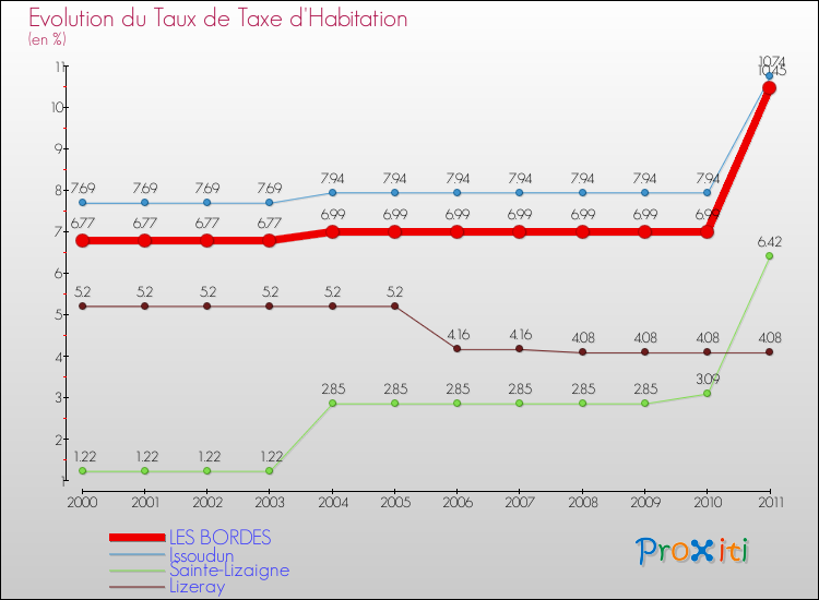 Evolution du taux de la taxe d'habitation pour LES BORDES et les communes proches Comparaison des taux de la taxe d'habitation pour LES BORDES et les communes voisines