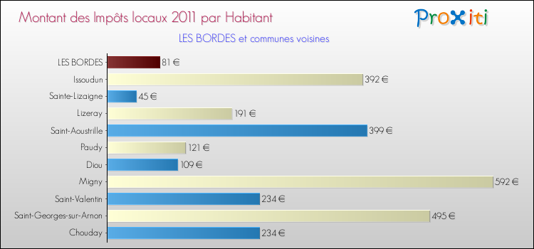 Montant des impôts locaux par Habitant pour LES BORDES et les communes proches Comparaison des impôts locaux par habitant pour LES BORDES et les communes voisines