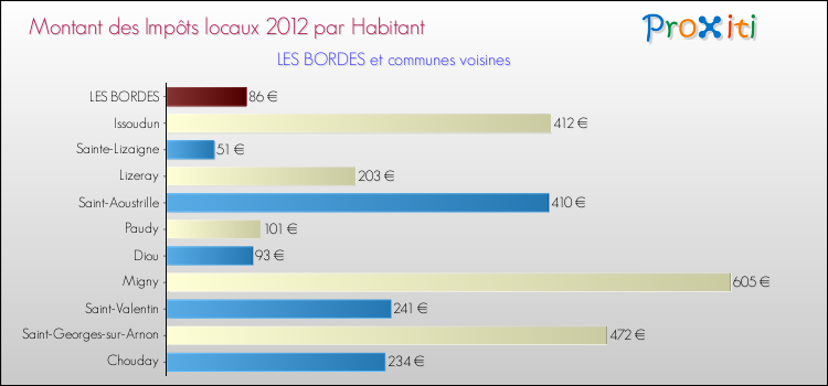 Montant des impôts locaux par Habitant pour LES BORDES et les communes proches Comparaison des impôts locaux par habitant pour LES BORDES et les communes voisines