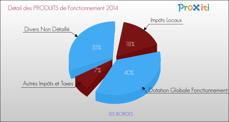 Décomposition du Budget de Fonctionnement 2014 de la commune de LES BORDES Budget de Fonctionnement 2014 pour la commune de LES BORDES