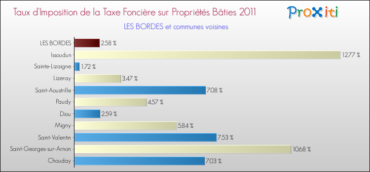 Taux d'imposition de la taxe foncière sur le bati 2011 pour LES BORDES et les communes proches Comparaison des taux d'imposition de la taxe foncière sur le bati 2011 pour LES BORDES et les communes voisines