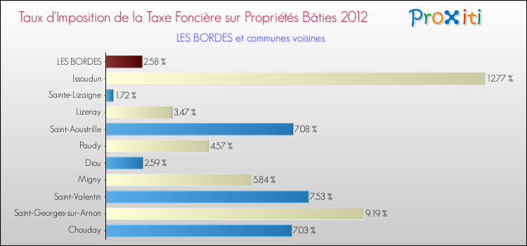 Taux d'imposition de la taxe foncière sur le bati 2012 pour LES BORDES et les communes proches Comparaison des taux d'imposition de la taxe foncière sur le bati 2012 pour LES BORDES et les communes voisines