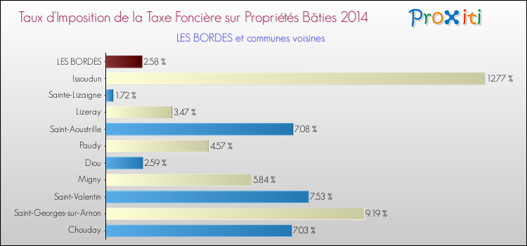 Taux d'imposition de la taxe foncière sur le bati 2014 pour LES BORDES et les communes proches Comparaison des taux d'imposition de la taxe foncière sur le bati 2014 pour LES BORDES et les communes voisines