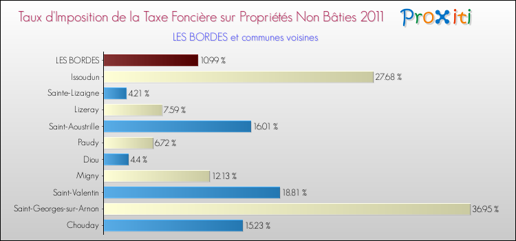Taux d'imposition de la taxe foncière sur les immeubles et terrains non batis 2011 pour LES BORDES et les communes proches Comparaison des taux d'imposition de la taxe foncière sur les immeubles et terrains non batis 2011 pour LES BORDES et les communes voisines