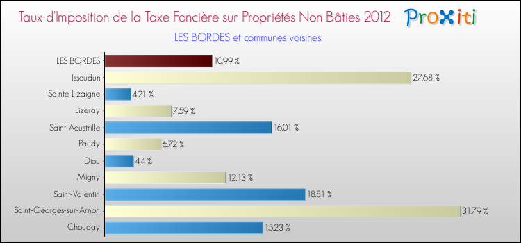 Taux d'imposition de la taxe foncière sur les immeubles et terrains non batis 2012 pour LES BORDES et les communes proches Comparaison des taux d'imposition de la taxe foncière sur les immeubles et terrains non batis 2012 pour LES BORDES et les communes voisines