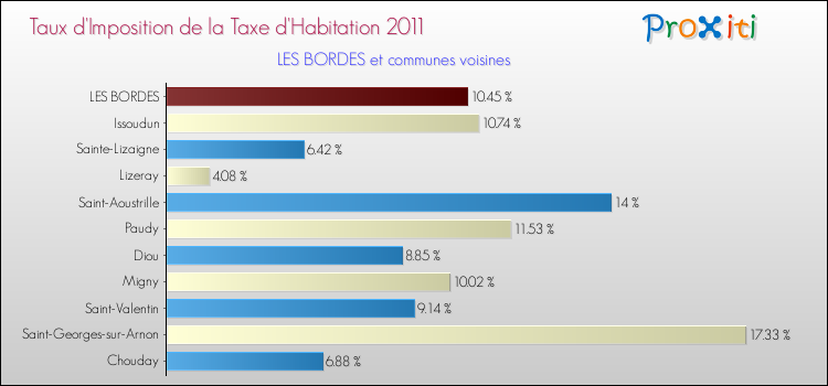 Taux d'imposition de la taxe d'habitation 2011 pour LES BORDES et les communes proches Comparaison des taux d'imposition de la taxe d'habitation 2011 pour LES BORDES et les communes voisines