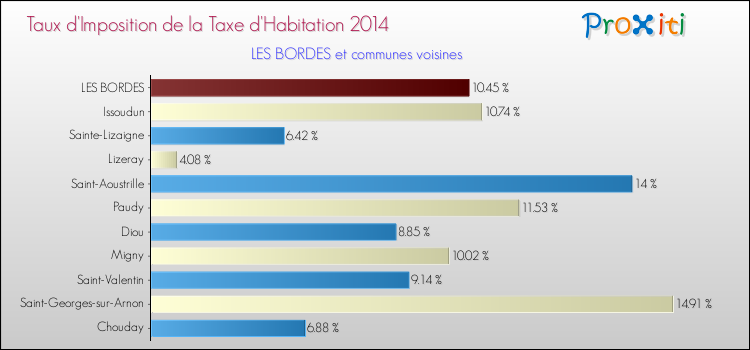 Taux d'imposition de la taxe d'habitation 2014 pour LES BORDES et les communes proches Comparaison des taux d'imposition de la taxe d'habitation 2014 pour LES BORDES et les communes voisines