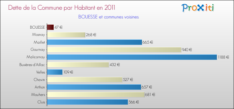 Dette par habitant de la commune en 2011 pour BOUESSE et les communes proches Comparaison de la dette par habitant de la commune en 2011 pour BOUESSE et les communes voisines
