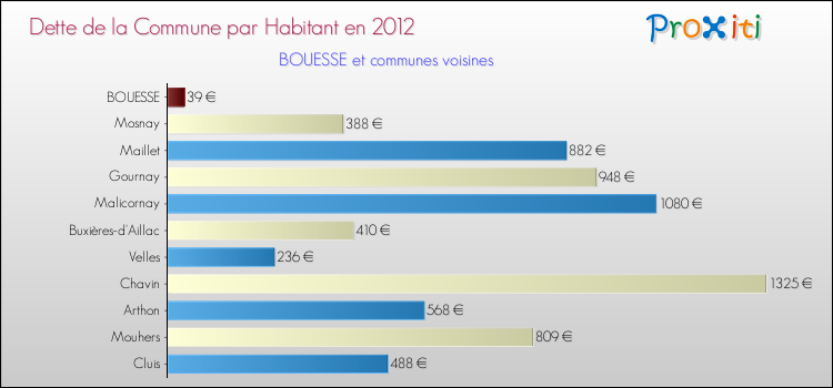 Dette par habitant de la commune en 2012 pour BOUESSE et les communes proches Comparaison de la dette par habitant de la commune en 2012 pour BOUESSE et les communes voisines