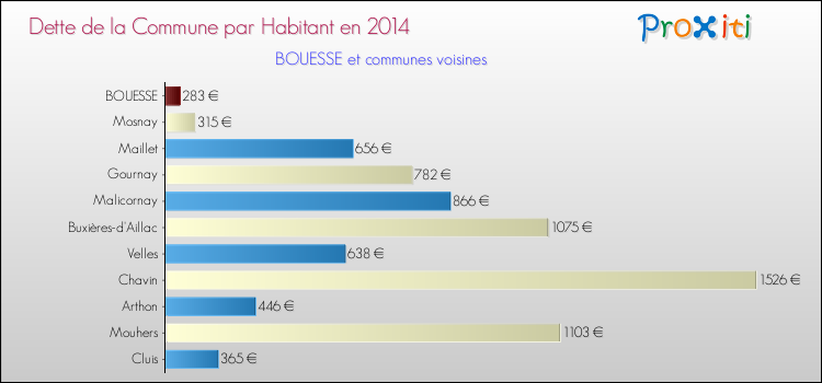 Dette par habitant de la commune en 2014 pour BOUESSE et les communes proches Comparaison de la dette par habitant de la commune en 2014 pour BOUESSE et les communes voisines