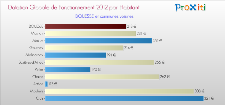 Montant des dotations globales de fonctionnement DGF par Habitant pour BOUESSE et les communes proches Comparaison des des dotations globales de fonctionnement DGF par habitant pour BOUESSE et les communes voisines