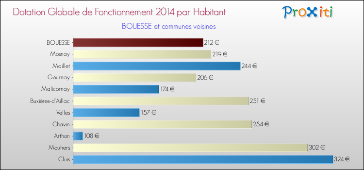 Montant des dotations globales de fonctionnement DGF par Habitant pour BOUESSE et les communes proches en 2014. Comparaison des des dotations globales de fonctionnement DGF par habitant pour BOUESSE et les communes voisines en 2014.