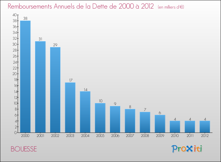 Evolution de l'annuité de la dette pour la commune de BOUESSE de 2000 à 2012 Annuités de la dette pour BOUESSE de 2000 à 2012