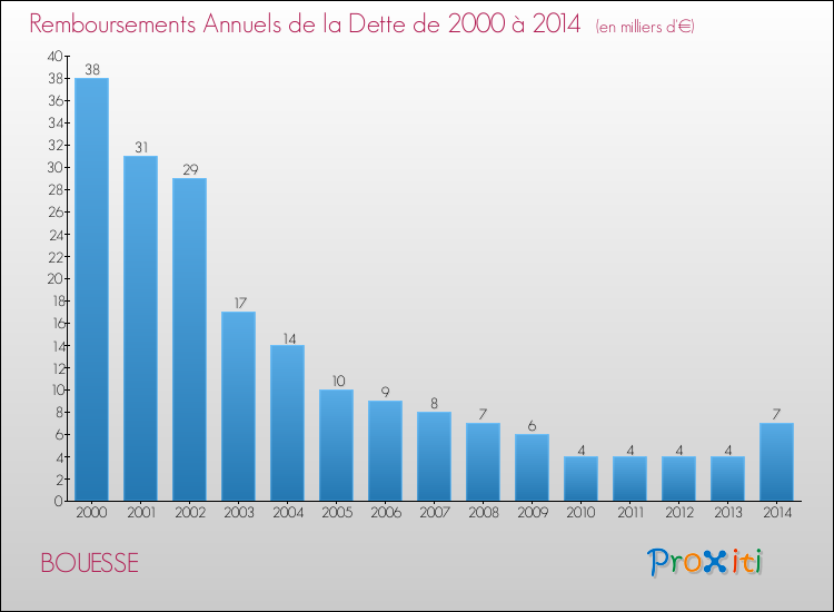 Evolution de l'annuité de la dette pour la commune de BOUESSE de 2000 à 2014 Annuités de la dette pour BOUESSE de 2000 à 2014