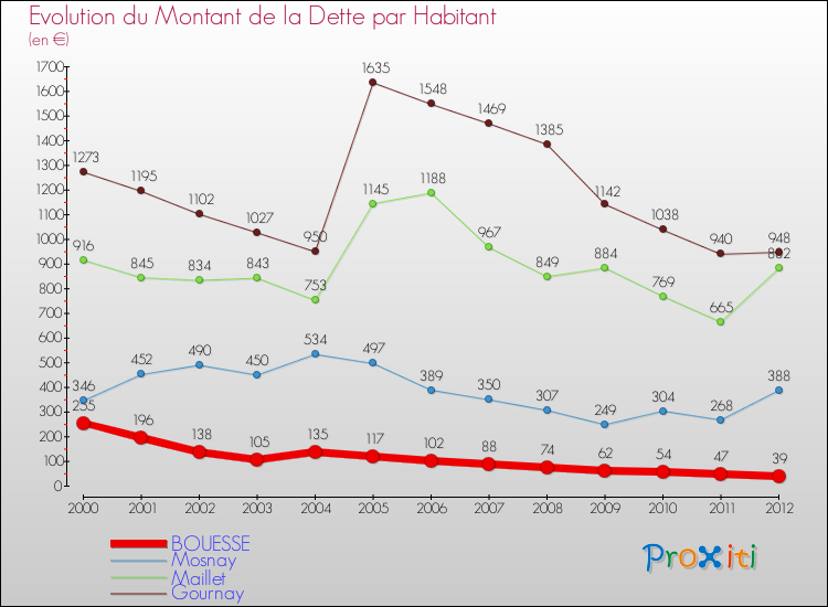 Evolution de la dette par habitant pour la commune de BOUESSE et les communes proches de 2000 à 2012 Comparaison de la dette par habitant pour BOUESSE et les communes voisines de 2000 à 2012