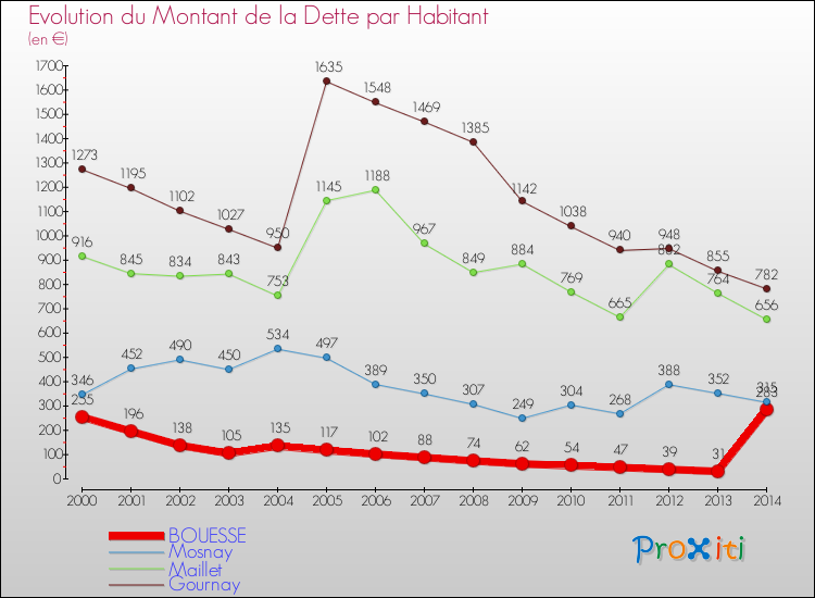 Evolution de la dette par habitant pour la commune de BOUESSE et les communes proches de 2000 à 2014 Comparaison de la dette par habitant pour BOUESSE et les communes voisines de 2000 à 2014