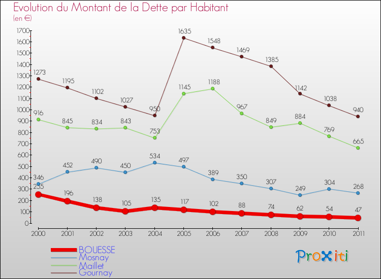 Evolution de la dette par habitant pour la commune de BOUESSE et les communes proches Comparaison de la dette par habitant pour BOUESSE et les communes voisines