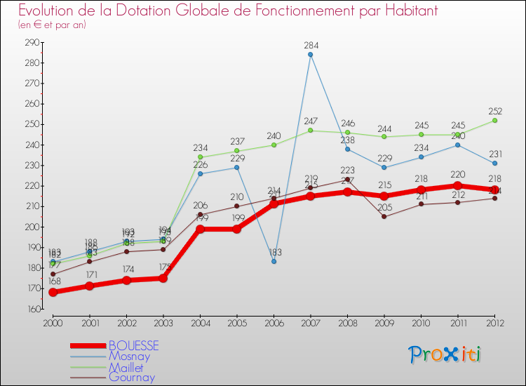 Evolution et montant de la dotation globale de fonctionnement par Habitant pour BOUESSE et les communes proches Comparaison des dotations globales de fonctionnement par habitant pour BOUESSE et les communes voisines