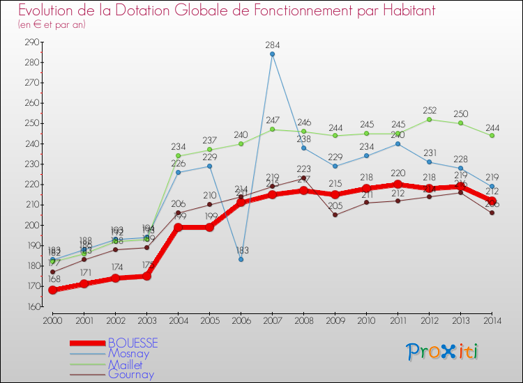 Evolution et montant de la dotation globale de fonctionnement par Habitant pour BOUESSE et les communes proches de 2000 à 2014. Comparaison des dotations globales de fonctionnement par habitant pour BOUESSE et les communes voisines de 2000 à 2014.