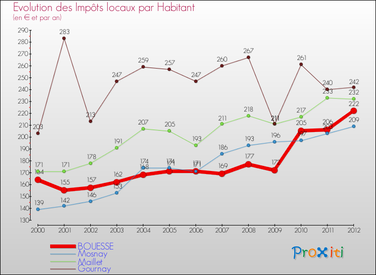 Evolution et montant des impôts locaux par Habitant pour BOUESSE et les communes proches Comparaison des impôts locaux par habitant pour BOUESSE et les communes voisines