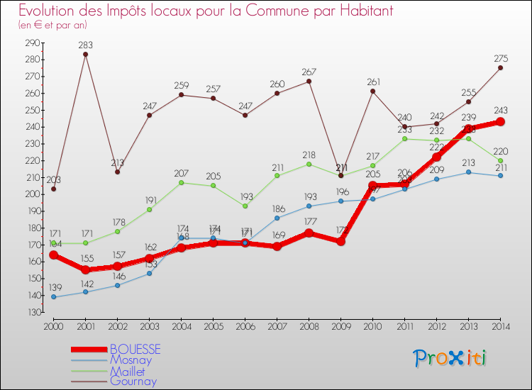 Evolution et montant des impôts locaux par Habitant pour BOUESSE et les communes proches de 2000 à 2014 Comparaison des impôts locaux par habitant pour BOUESSE et les communes voisines de 2000 à 2014