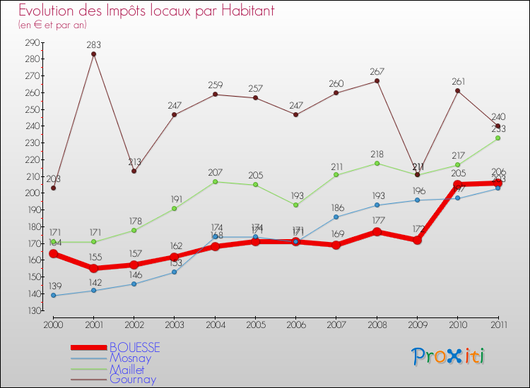 Evolution et montant des impôts locaux par Habitant pour BOUESSE et les communes proches Comparaison des impôts locaux par habitant pour BOUESSE et les communes voisines