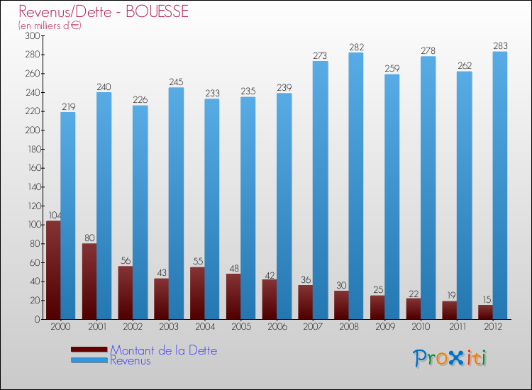 Evolution comparée de la dette et des revenus pour la commune de BOUESSE de 2000 à 2012 Comparaison de la dette et des revenus pour BOUESSE de 2000 à 2012
