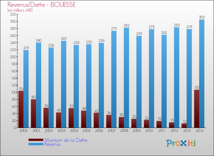 Evolution comparée de la dette et des revenus pour la commune de BOUESSE de 2000 à 2014 Comparaison de la dette et des revenus pour BOUESSE de 2000 à 2014