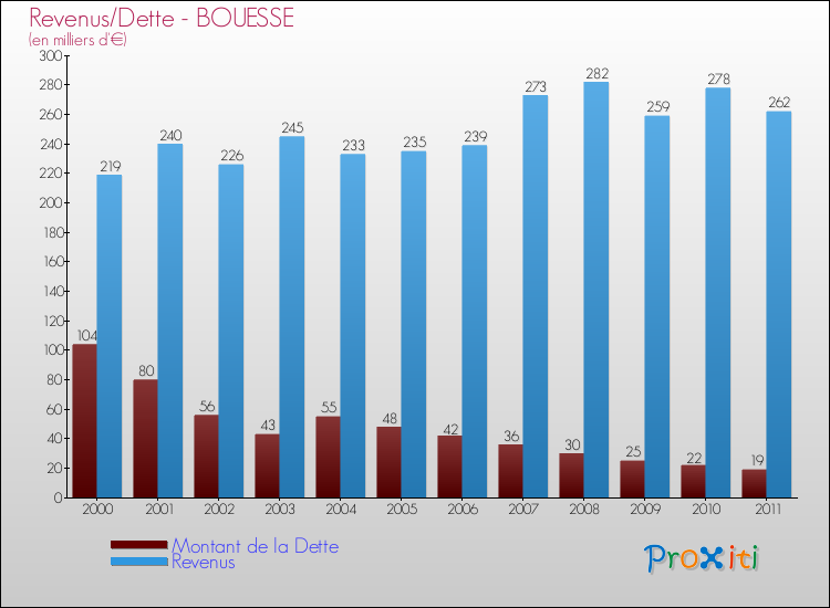 Evolution comparée de la dette et des revenus pour la commune de BOUESSE de 2000 à 2011 Comparaison de la dette et des revenus pour BOUESSE de 2000 à 2011