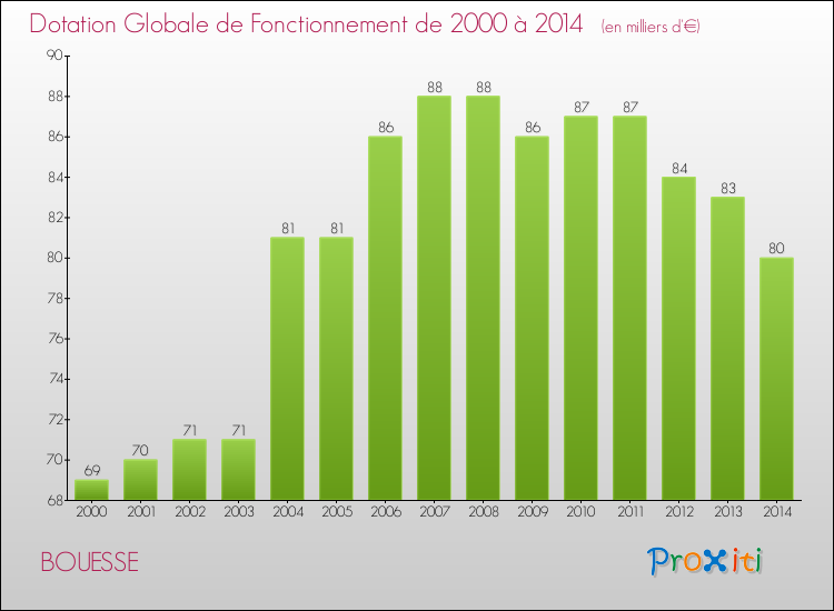 Evolution du montant de la Dotation Globale de Fonctionnement pour la commune de BOUESSE de 2000 à 2014 Evolution du montant de la Dotation Globale de Fonctionnement pour BOUESSE de 2000 à 2014