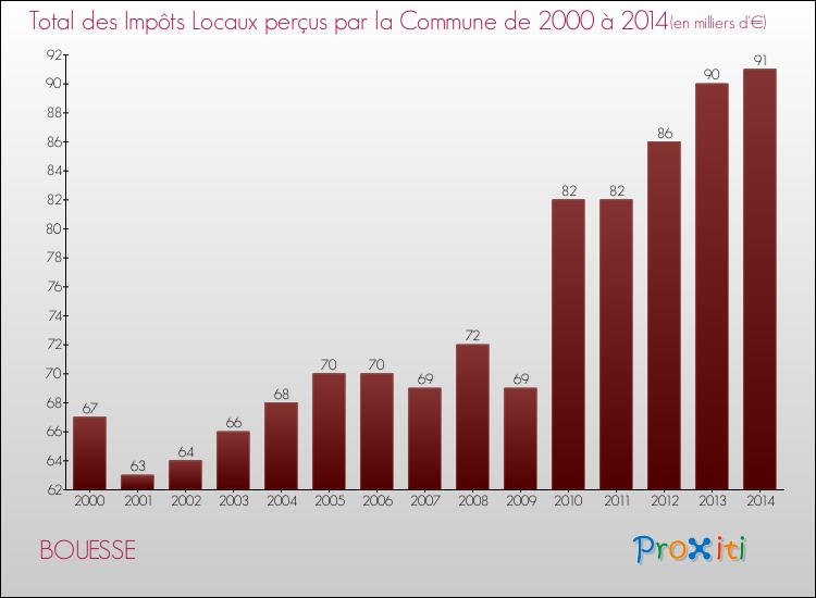 Evolution des Impôts Locaux pour la commune de BOUESSE de 2000 à 2014 Evolution des Impôts Locaux pour BOUESSE de 2000 à 2014