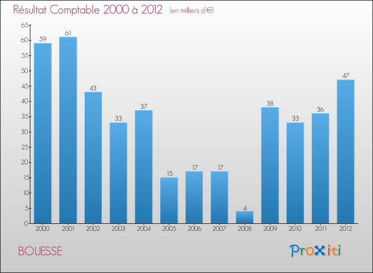 Evolution du résultat comptable pour la commune de BOUESSE de 2000 à 2012 Evolution du résultat comptable pour BOUESSE de 2000 à 2012
