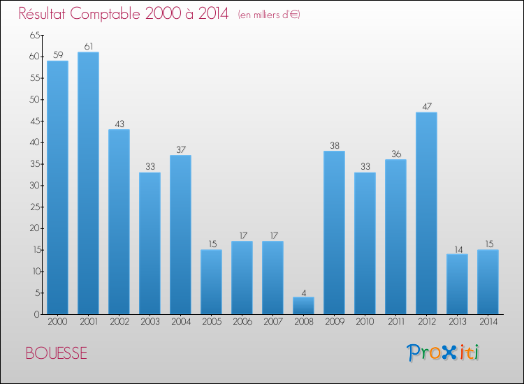 Evolution du résultat comptable pour la commune de BOUESSE de 2000 à 2014 Evolution du résultat comptable pour BOUESSE de 2000 à 2014