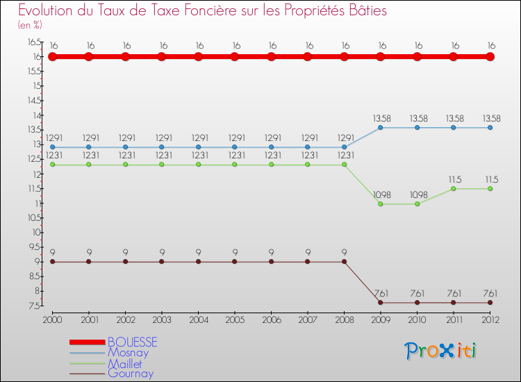 Evolution du taux de la taxe foncière sur le bati pour BOUESSE et les communes proches de 2000 à 2012 Comparaison des taux de taxe foncière sur le bati pour BOUESSE et les communes voisines de 2000 à 2012