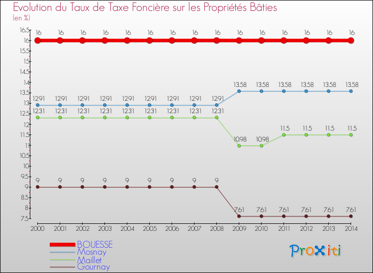 Evolution du taux de la taxe foncière sur le bati pour BOUESSE et les communes proches de 2000 à 2014 Comparaison des taux de taxe foncière sur le bati pour BOUESSE et les communes voisines de 2000 à 2014