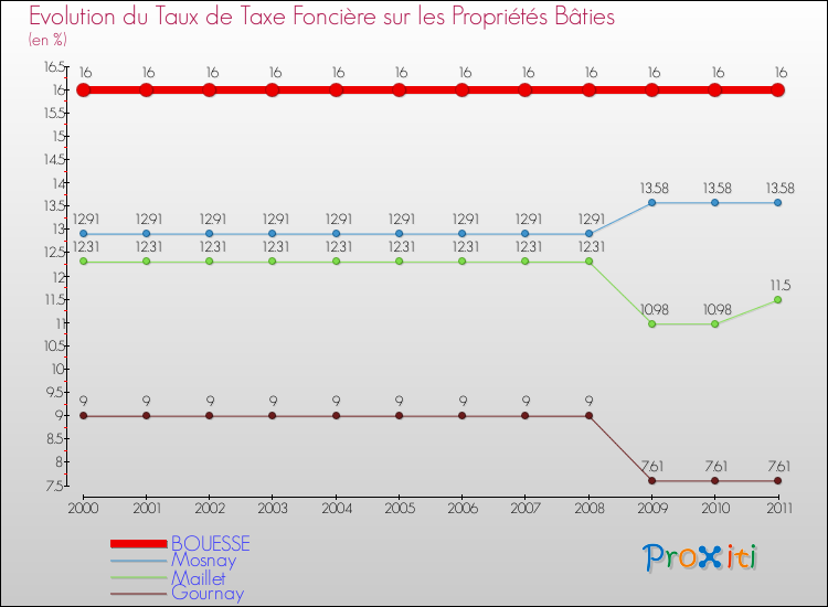 Evolution du taux de la taxe foncière sur le bati pour BOUESSE et les communes proches Comparaison des taux de taxe foncière sur le bati pour BOUESSE et les communes voisines