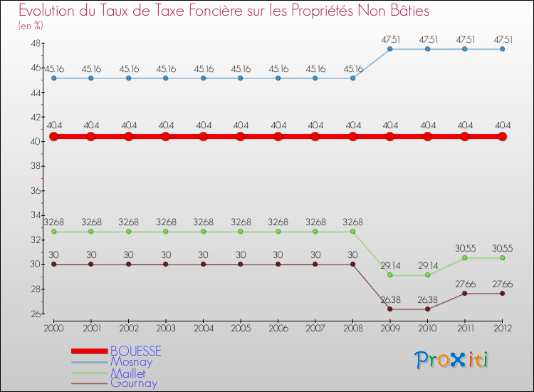Evolution du taux de la taxe foncière sur les immeubles et terrains non batis pour BOUESSE et les communes proches de 2000 à 2012 Comparaison des taux de la taxe foncière sur les immeubles et terrains non batis pour BOUESSE et les communes voisines de 2000 à 2012
